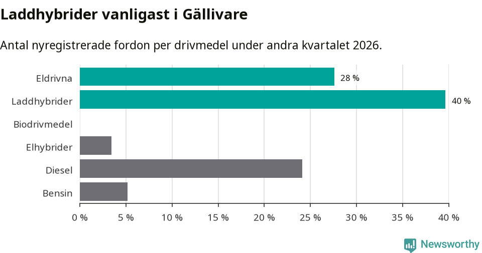 Graf: Antal nyregistrerade fordon per drivmedel