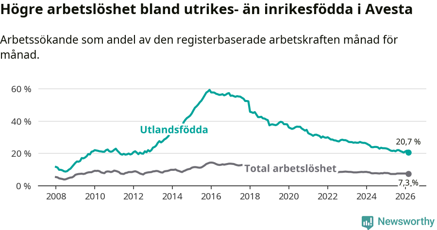 Graf: Skillnad i arbetslöshet mellan utrikesfödda och hela befolkningen i Avesta kommun