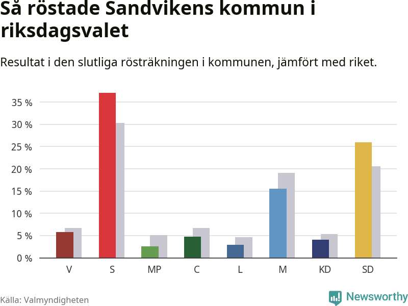 Graf: Så röstade Sandvikens kommun i riksdagsvalet, jämfört med riket