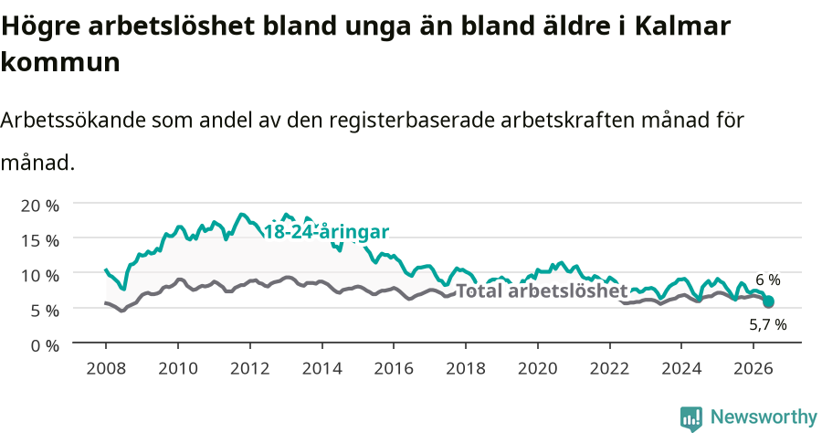 Graf: Skillnad i arbetslöshet mellan unga och hela befolkningen i Kalmar kommun