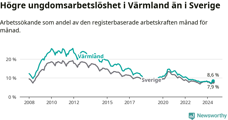 Graf: Arbetslöshet bland unga i Värmlands län och Sverige