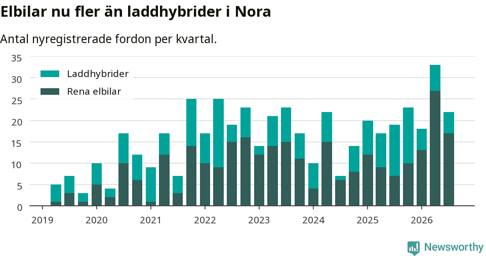 Graf: Antal nya laddhybrider och elbilar över tid