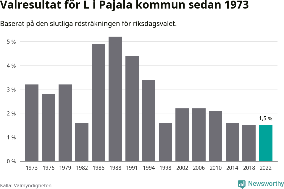 Liberalernas resultat över tid