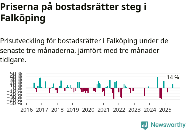 Graf: Prisutveckling för bostadsrätter i Falköpings kommun