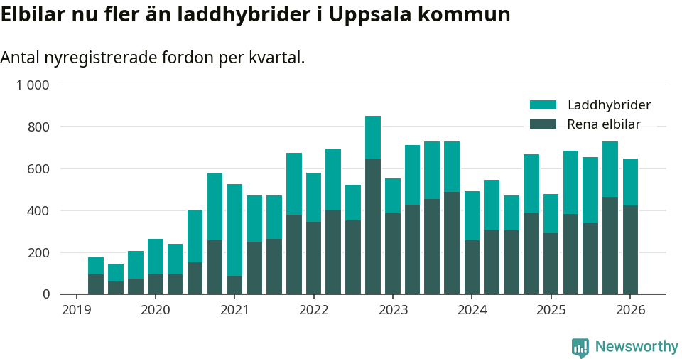Graf: Antal nya laddhybrider och elbilar över tid