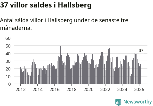 Graf: Antal sålda villor i Hallsbergs kommun