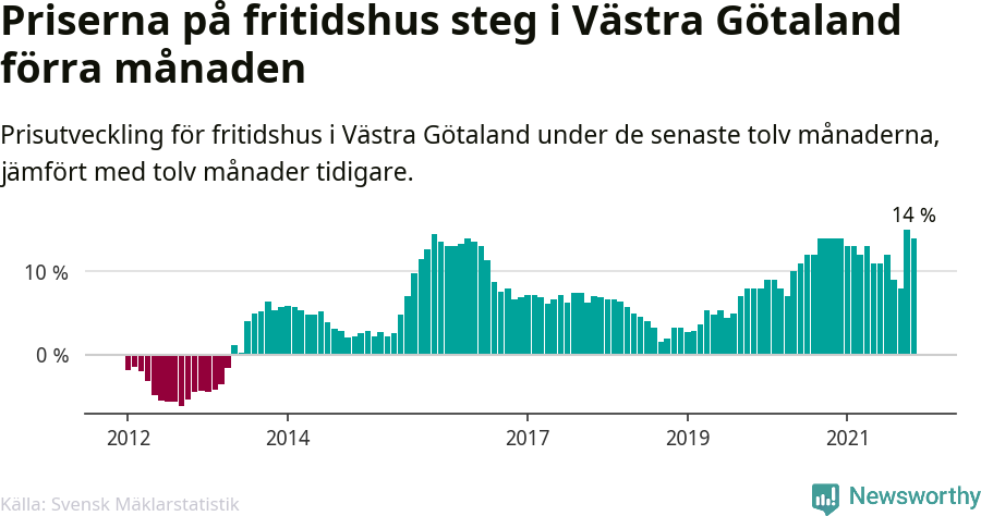 Graf: Prisutveckling för fritidshus i Västra Götalands län