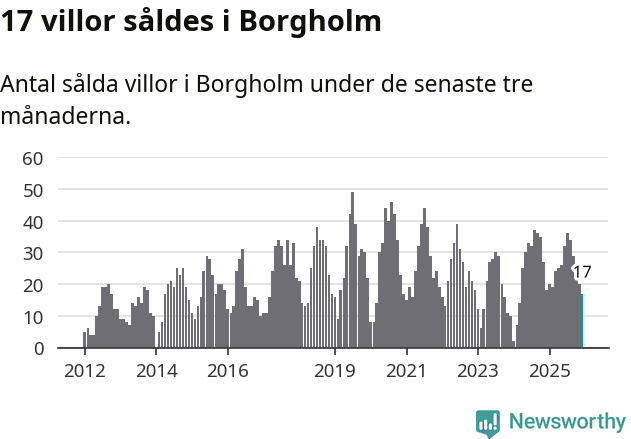 Graf: Antal sålda villor i Borgholms kommun