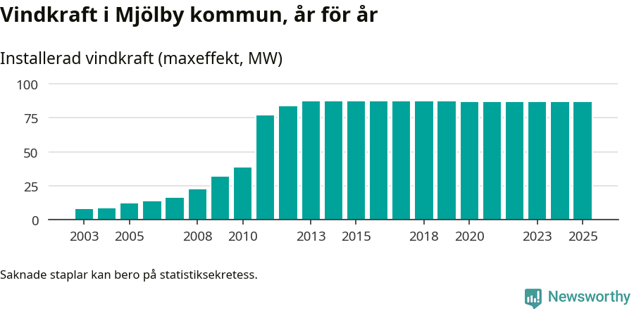 stapeldiagram som visar den totala installerade effekten från år till år.