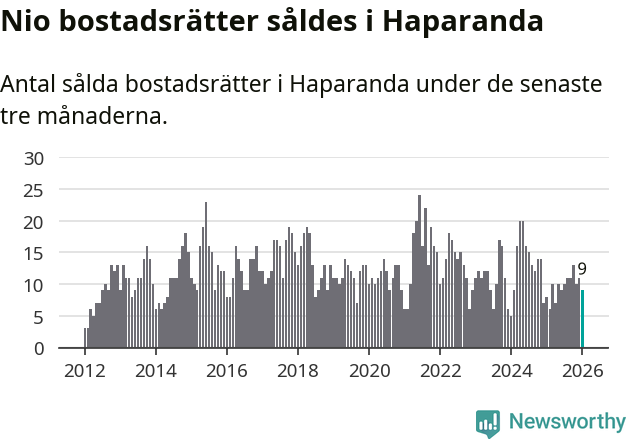 Graf: Antal sålda bostadsrätter i Haparanda kommun