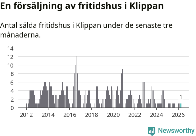 Graf: Antal sålda fritidshus i Klippans kommun