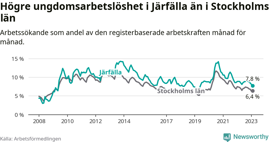 Graf: Arbetslöshet bland unga i Järfälla kommun och Stockholms län