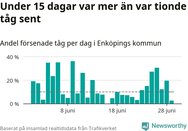 Stapeldiagram över andel försenade tåg per dag