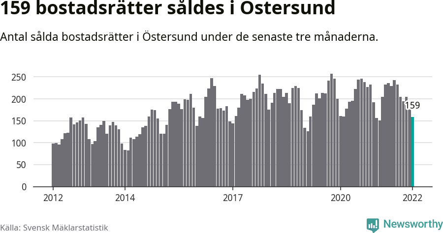 Graf: Antal sålda bostadsrätter i Östersunds kommun