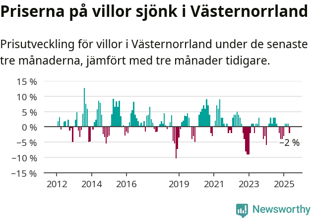 Graf: Prisutveckling för villor i Västernorrlands län