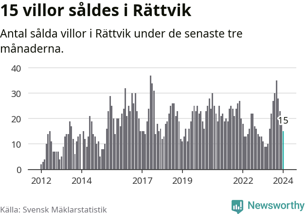 Graf: Antal sålda villor i Rättviks kommun
