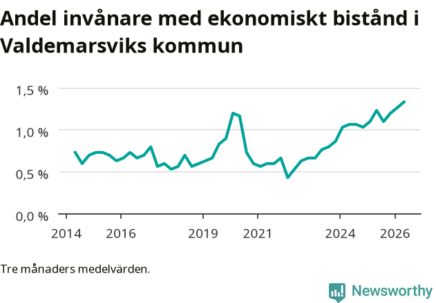 Graf över andelen biståndstagare per tremånadersperiod