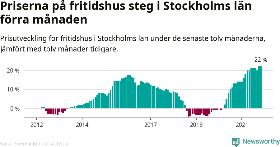 Graf: Prisutveckling för fritidshus i Stockholms län