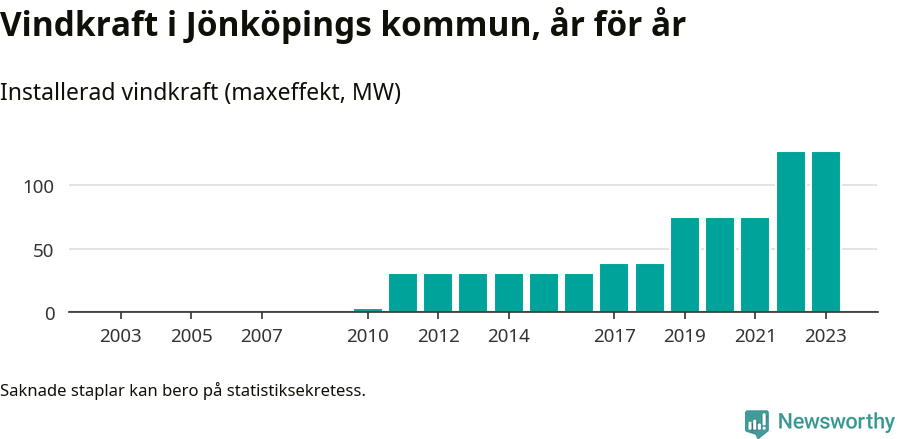 stapeldiagram som visar den totala installerade effekten från år till år.