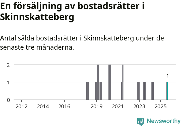 Graf: Antal sålda bostadsrätter i Skinnskattebergs kommun