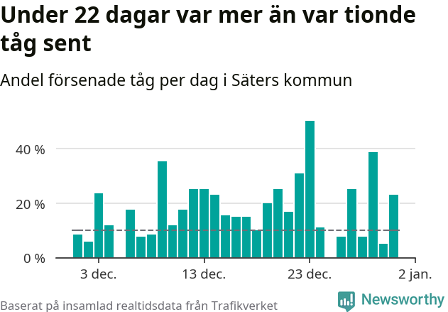 Stapeldiagram över andel försenade tåg per dag