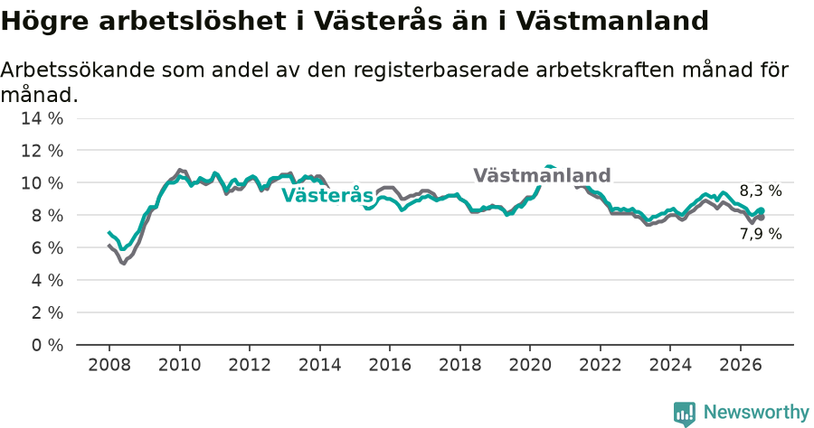 Graf: Arbetslöshet i Västerås kommun och Västmanlands län