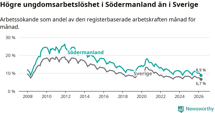 Graf: Arbetslöshet bland unga i Södermanlands län och Sverige