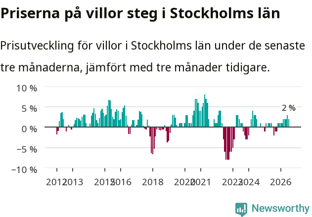 Graf: Prisutveckling för villor i Stockholms län