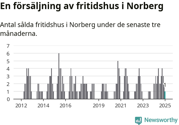 Graf: Antal sålda fritidshus i Norbergs kommun