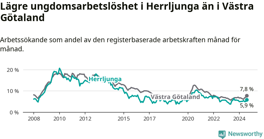 Graf: Arbetslöshet bland unga i Herrljunga kommun och Västra Götalands län