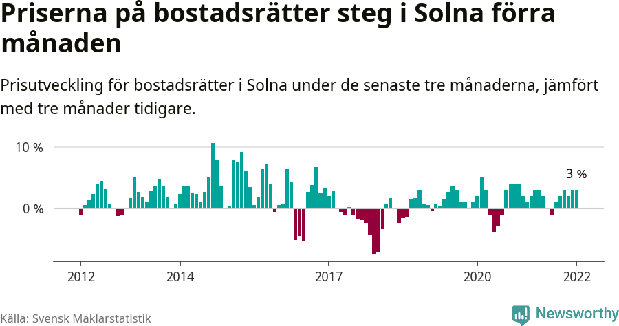 Graf: Prisutveckling för bostadsrätter i Solna kommun