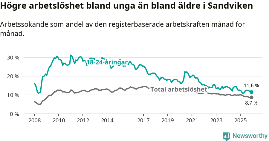 Graf: Skillnad i arbetslöshet mellan unga och hela befolkningen i Sandvikens kommun