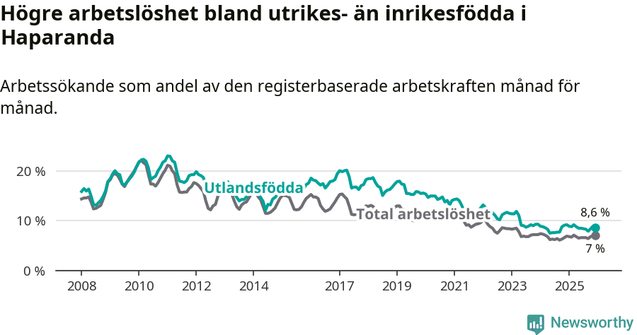Graf: Skillnad i arbetslöshet mellan utrikesfödda och hela befolkningen i Haparanda kommun