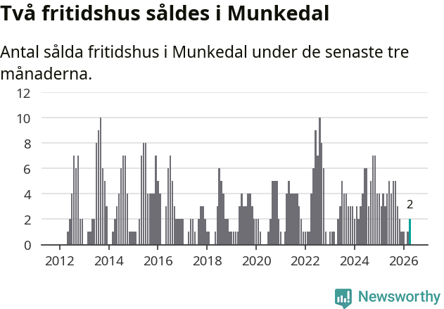 Graf: Antal sålda fritidshus i Munkedals kommun
