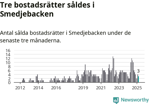 Graf: Antal sålda bostadsrätter i Smedjebackens kommun