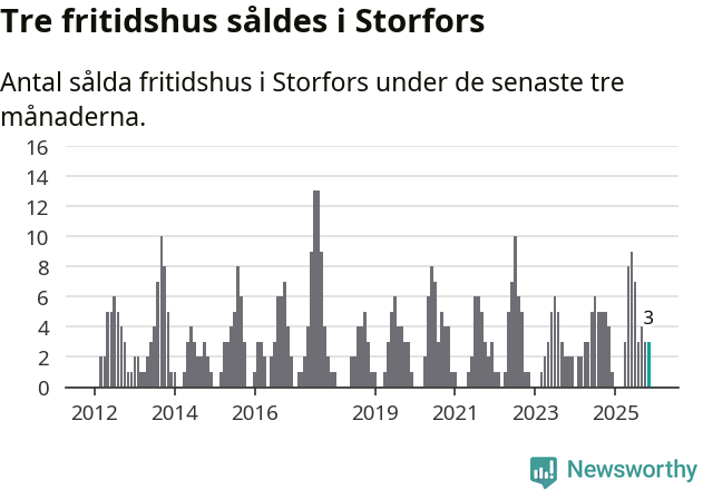 Graf: Antal sålda fritidshus i Storfors kommun