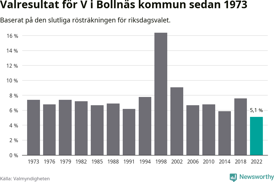 Vänsterpartiets resultat över tid
