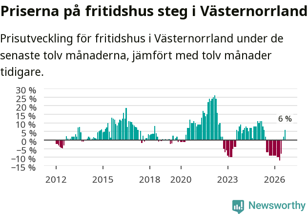 Graf: Prisutveckling för fritidshus i Västernorrlands län