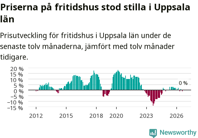 Graf: Prisutveckling för fritidshus i Uppsala län