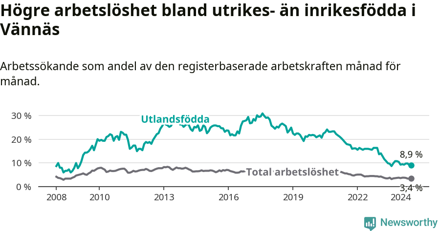 Graf: Skillnad i arbetslöshet mellan utrikesfödda och hela befolkningen i Vännäs kommun