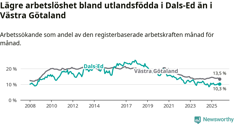 Graf: Arbetslöshet bland utrikesfödda i Dals-Eds kommun och Västra Götalands län