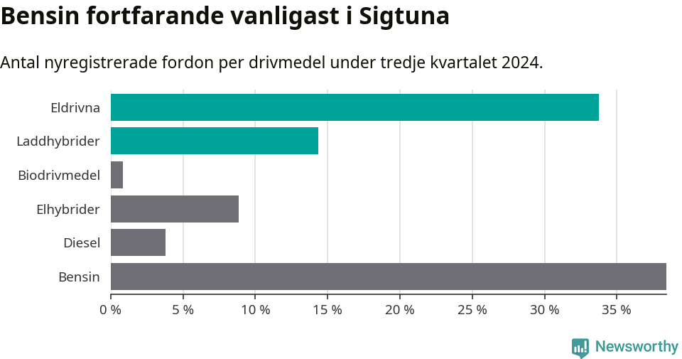 Graf: Antal nyregistrerade fordon per drivmedel