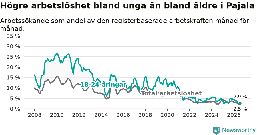 Graf: Skillnad i arbetslöshet mellan unga och hela befolkningen i Pajala kommun