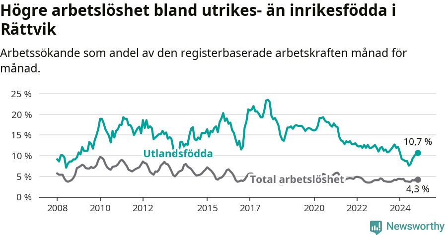 Graf: Skillnad i arbetslöshet mellan utrikesfödda och hela befolkningen i Rättviks kommun