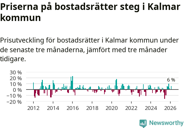Graf: Prisutveckling för bostadsrätter i Kalmar kommun