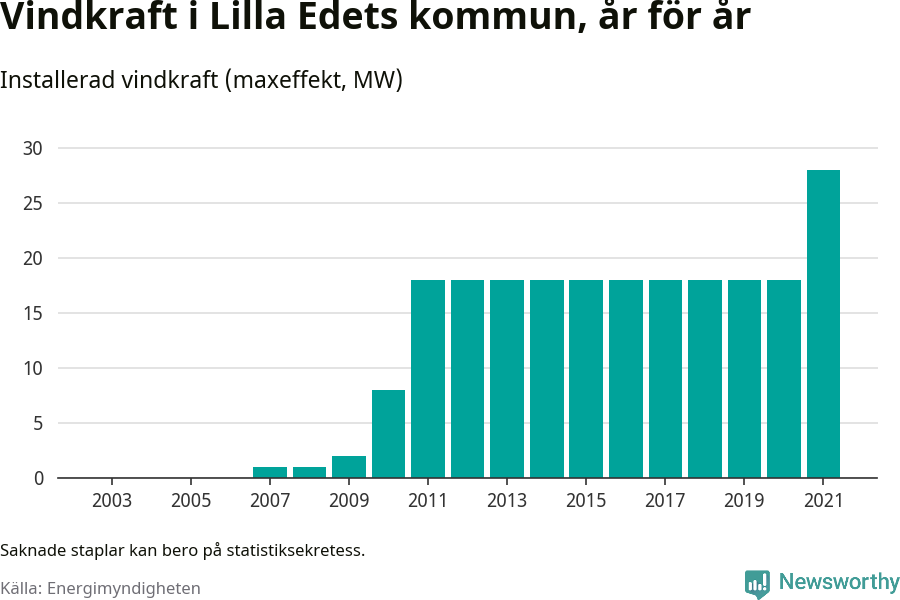 stapeldiagram som visar den totala installerade effekten från år till år.