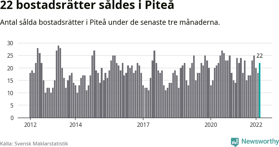 Graf: Antal sålda bostadsrätter i Piteå kommun