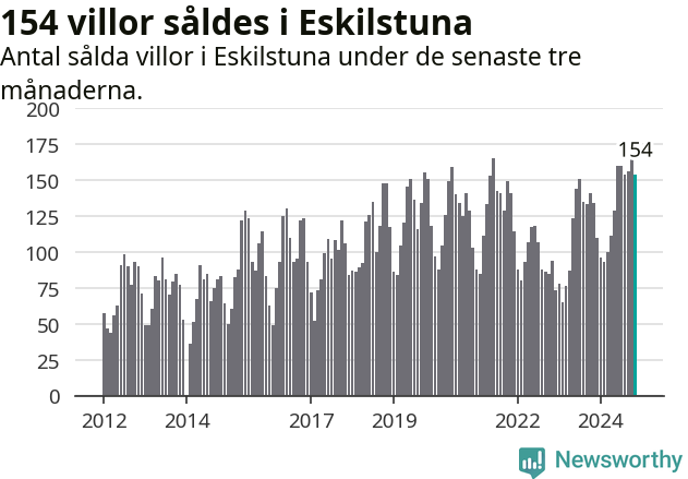 Graf: Antal sålda villor i Eskilstuna kommun
