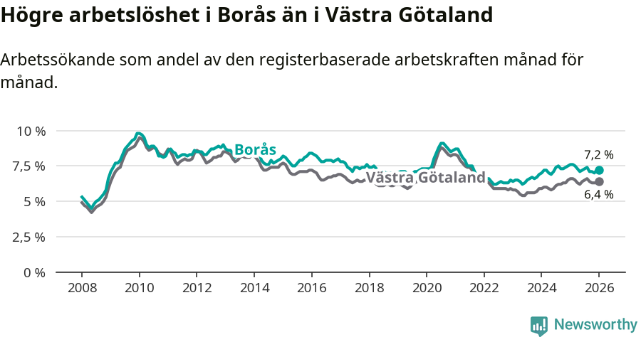 Graf: Arbetslöshet i Borås kommun och Västra Götalands län