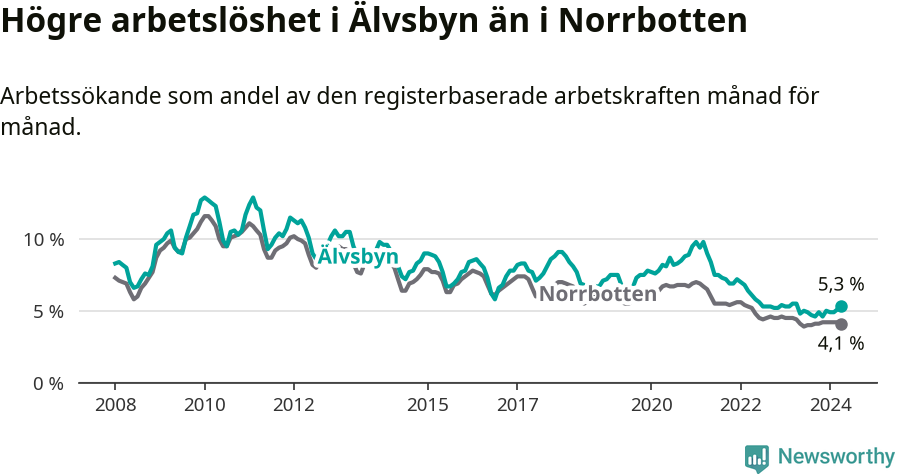 Graf: Arbetslöshet i Älvsbyns kommun och Norrbottens län